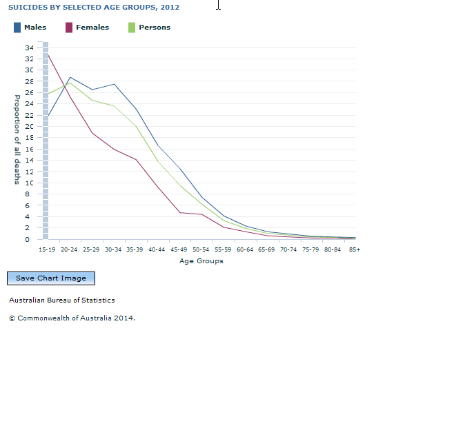 Graph Image for SUICIDES BY SELECTED AGE GROUPS, 2012